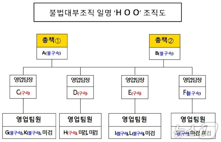 본문 이미지 - 불법대부업 일당 조직도&#40;서울 영등포경찰서 제공&#41;