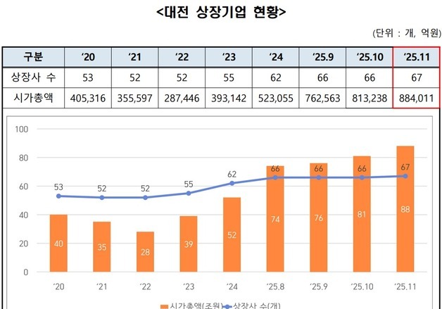 대전 상장기업 시가총액 88조원 돌파…코스닥 톱10에 4개사