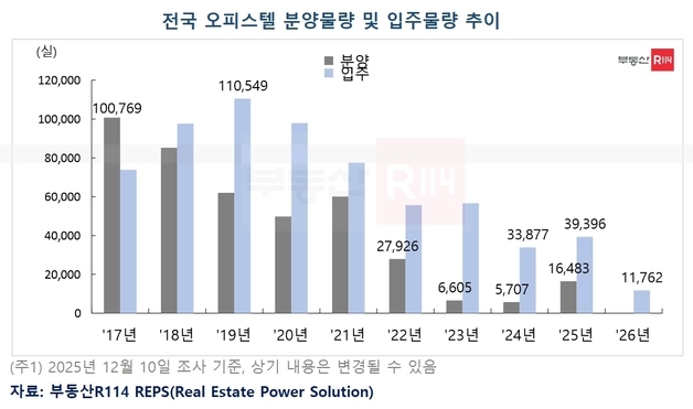 "오피스텔 내년 입주 물량, 16년 만에 최저…공급 절벽 현실화"
