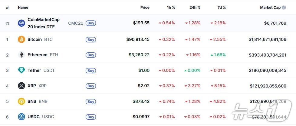 본문 이미지 - 이 시각 현재 주요 암호화폐 시황 - 코인마켓캡 갈무리