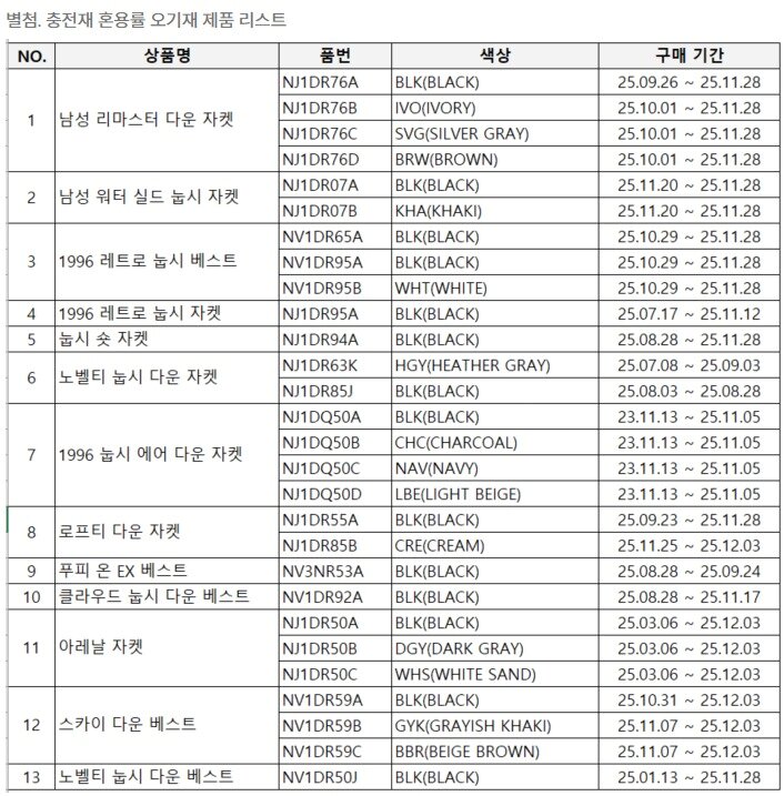 본문 이미지 - 노스페이스가 모든 유통채널에서 판매되는 자사 제품을 전수조사해 적발한 혼용률 오기재 제품 13종 목록 &#40;네이버 스마트스토어 사업자 공지사항 갈무리&#41;