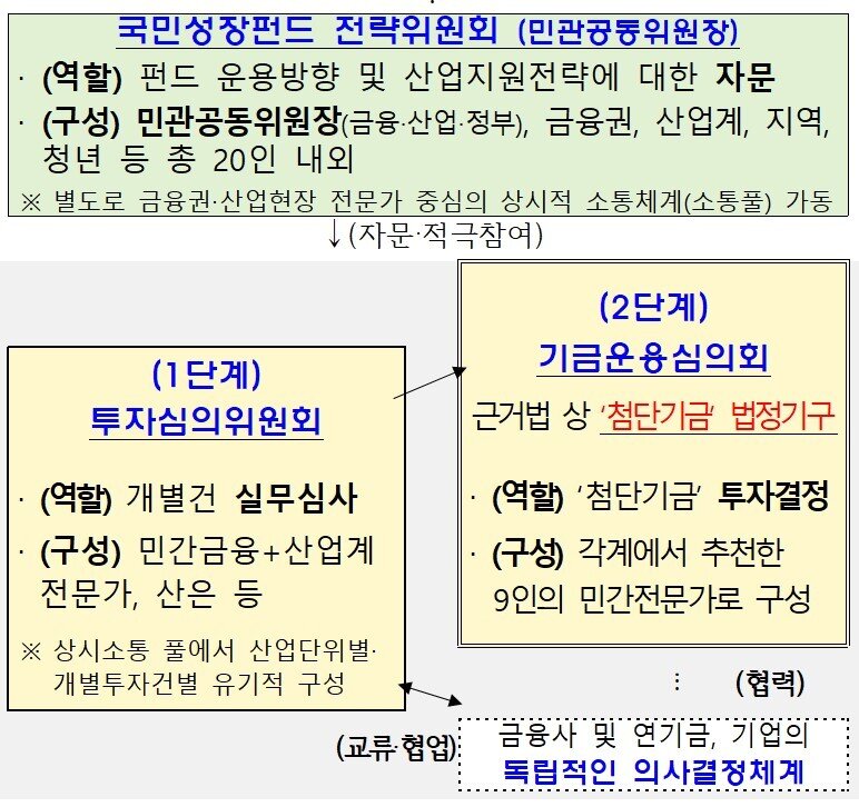 본문 이미지 - 국민성장펀드 의사 결정 구조&#40;금융위&#41;.