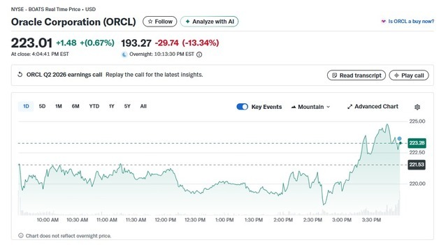 실적 실망, 오라클 시간외서 14%까지 폭락(종합2)
