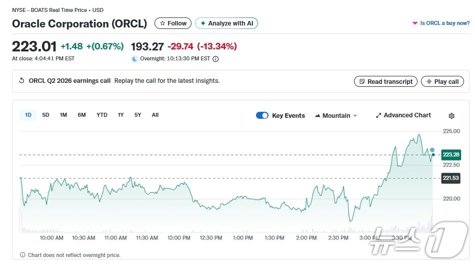 본문 이미지 - 오라클 일일 주가추이 - 야후 파이낸스 갈무리