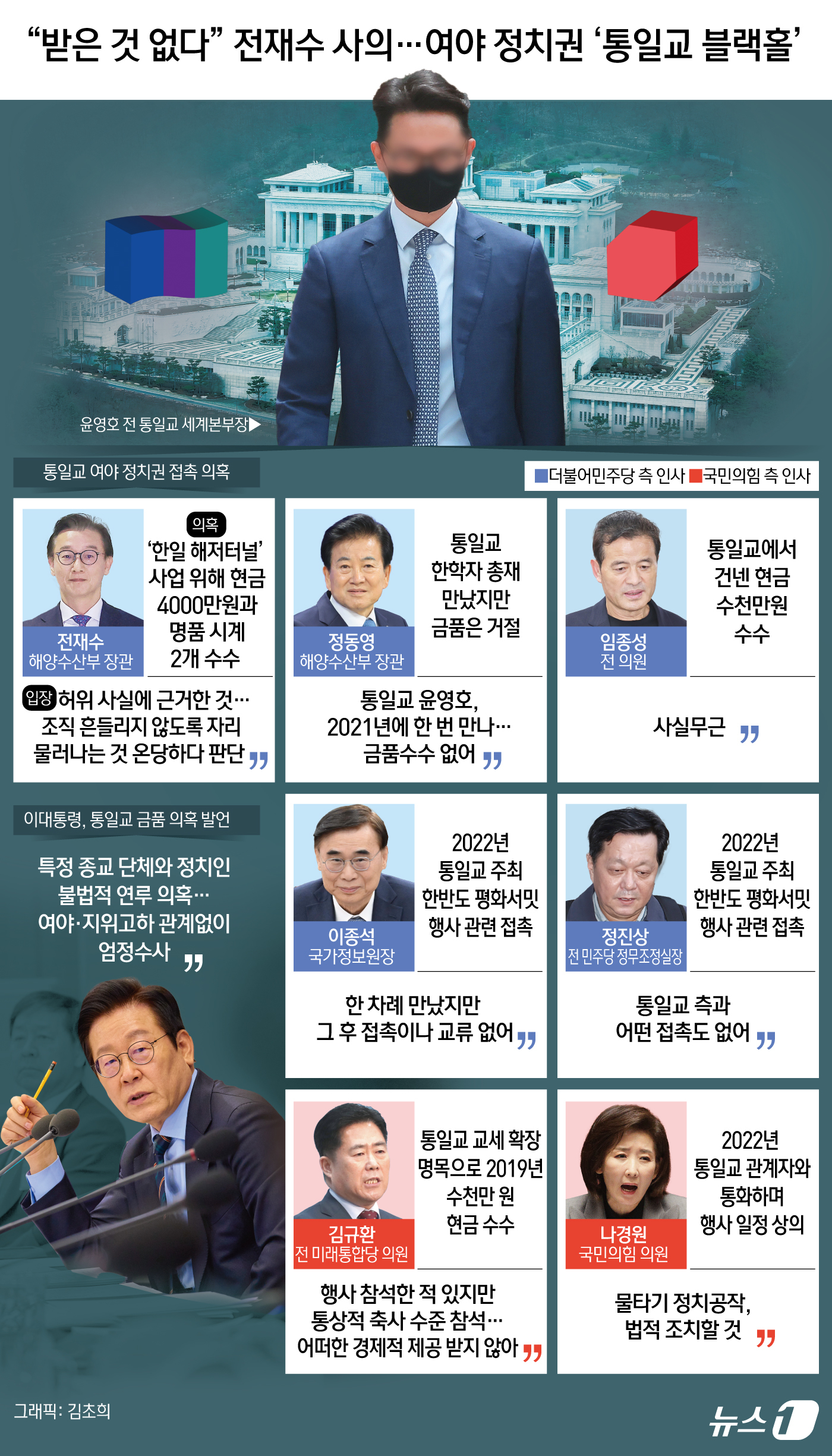 (서울=뉴스1) 김초희 디자이너 = 과거 통일교 측으로부터 금품을 받았다는 의혹에 휩싸인 해양수산부 전재수·통일부 정동영 장관이 11일 이를 전면 부인했다. 전 장관은 "황당하지만 …