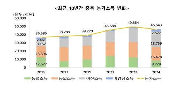 농사로 먹고사는 시대 '옛말'…'충북 농가소득 40%' 정부 현금성 지원