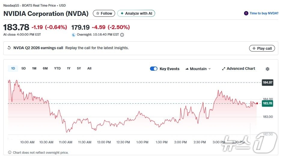 본문 이미지 - 엔비디아 일일 주가추이 - 야후 파이낸스 갈무리