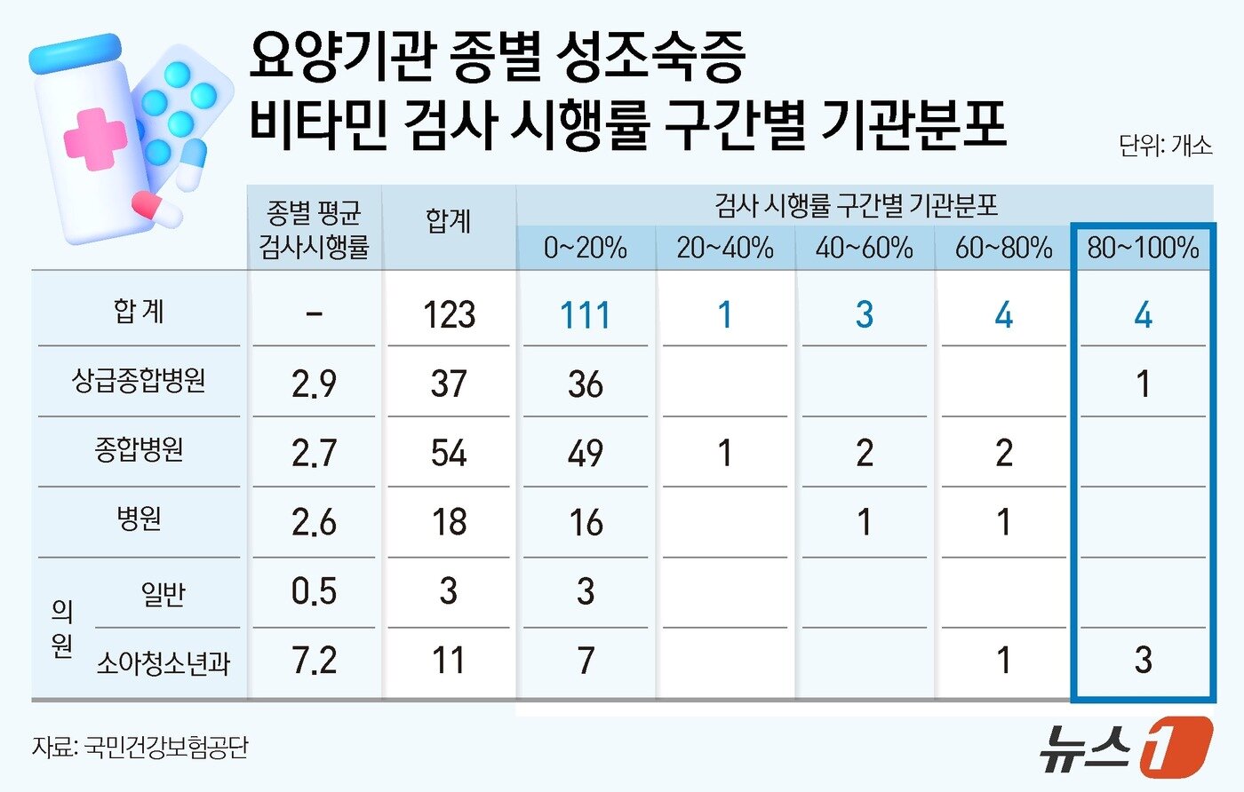 본문 이미지 - 요양기관 종별 성조숙증 비타민 검사 시행률 구간별 기관분포&#40;국민건강보험공단 제공&#41; ⓒ News1 양혜림 디자이너