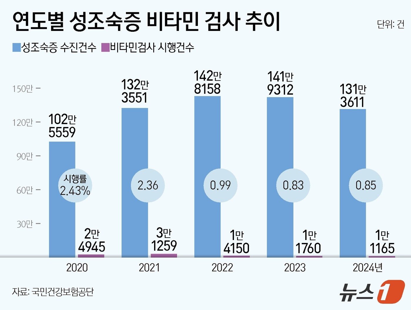 본문 이미지 - 연도별 성조숙증 비타민 검사 추이&#40;국민건강보험공단 제공&#41; ⓒ News1 양혜림 디자이너