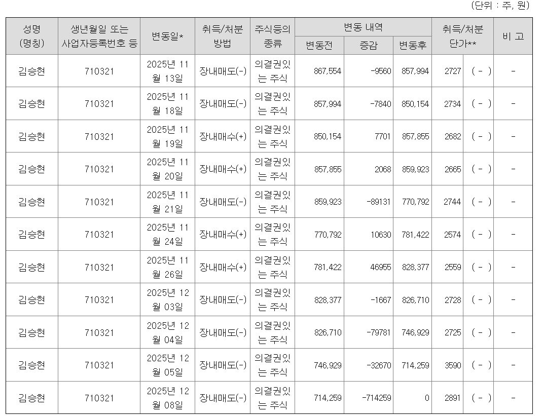 본문 이미지 - 신원종합개발 김승현 씨 지분 변동 내역 공시 갈무리