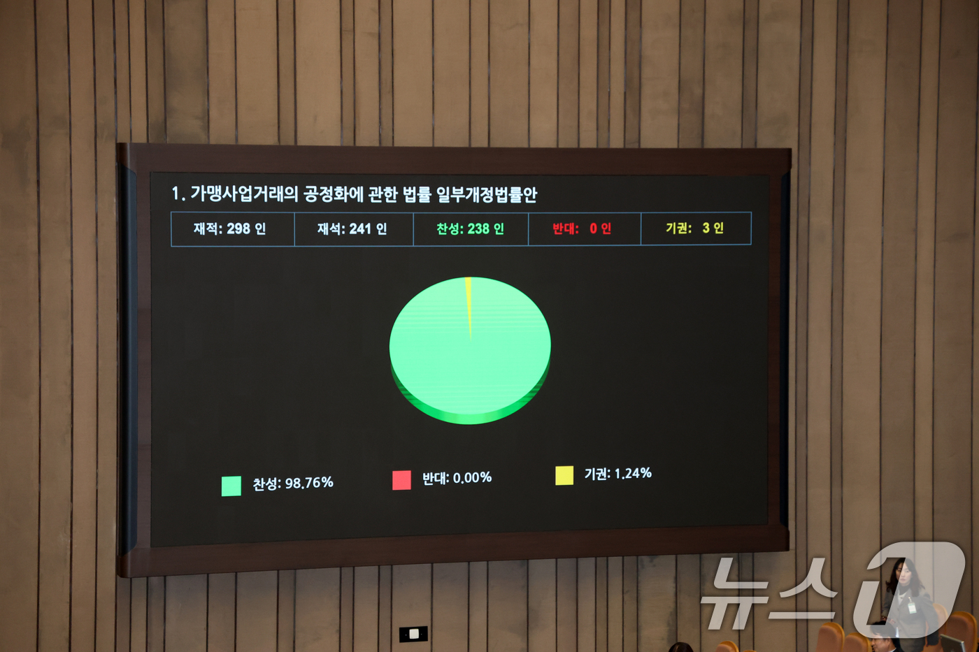 (서울=뉴스1) 이승배 기자 = 11일 서울 여의도 국회에서 열린 제430회국회(임시회) 1차 본회의에서 가맹사업거래의 공정화에 관한 법률 일부개정법률안이 찬성 238표로 통과되고 …