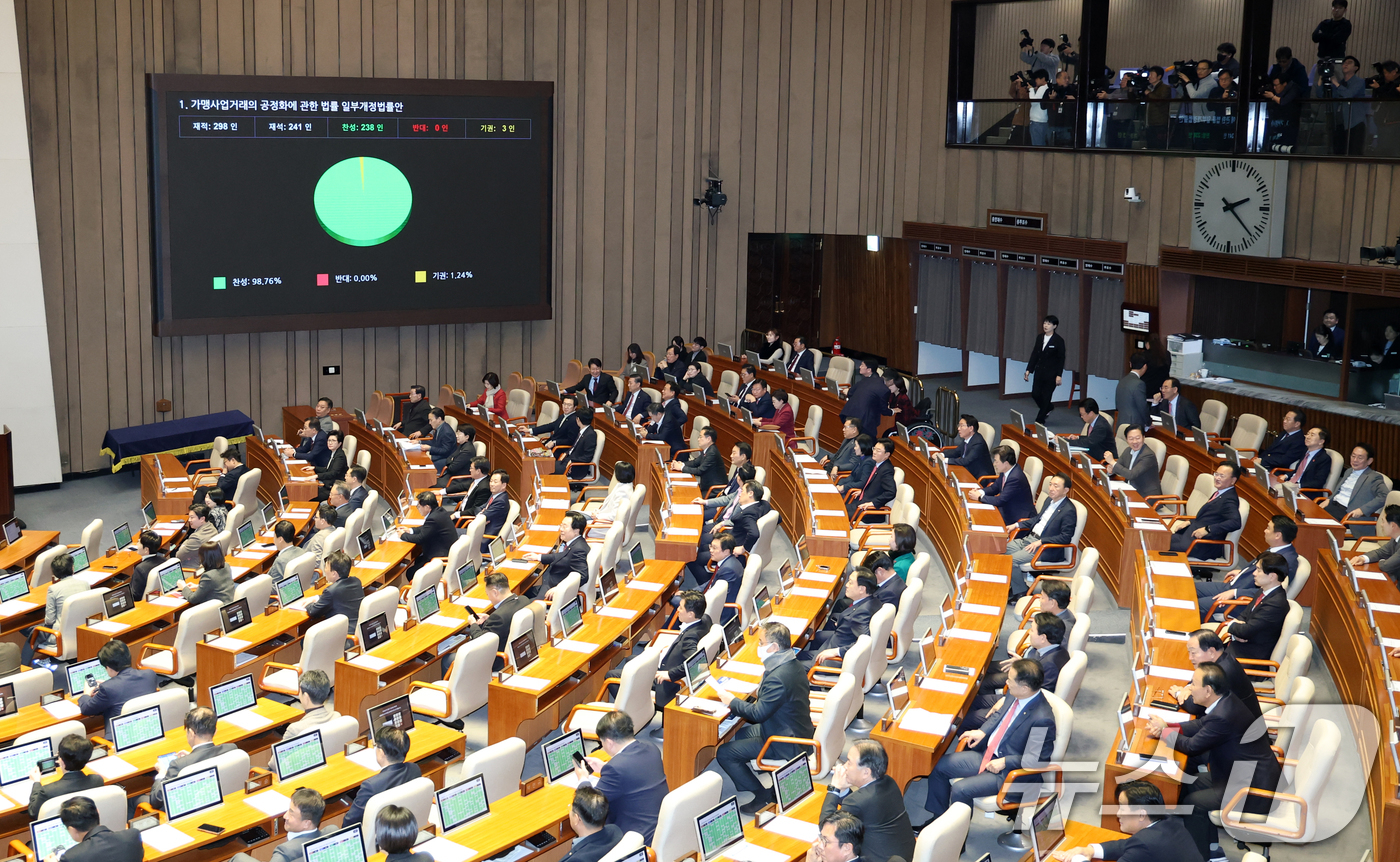 (서울=뉴스1) 이승배 기자 = 11일 서울 여의도 국회에서 열린 제430회국회(임시회) 1차 본회의에서 가맹사업거래의 공정화에 관한 법률 일부개정법률안이 찬성 238표로 통과되고 …