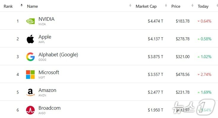 본문 이미지 - 미국 기업 시총 &#39;톱 6&#39; - 야후 파이낸스 갈무리