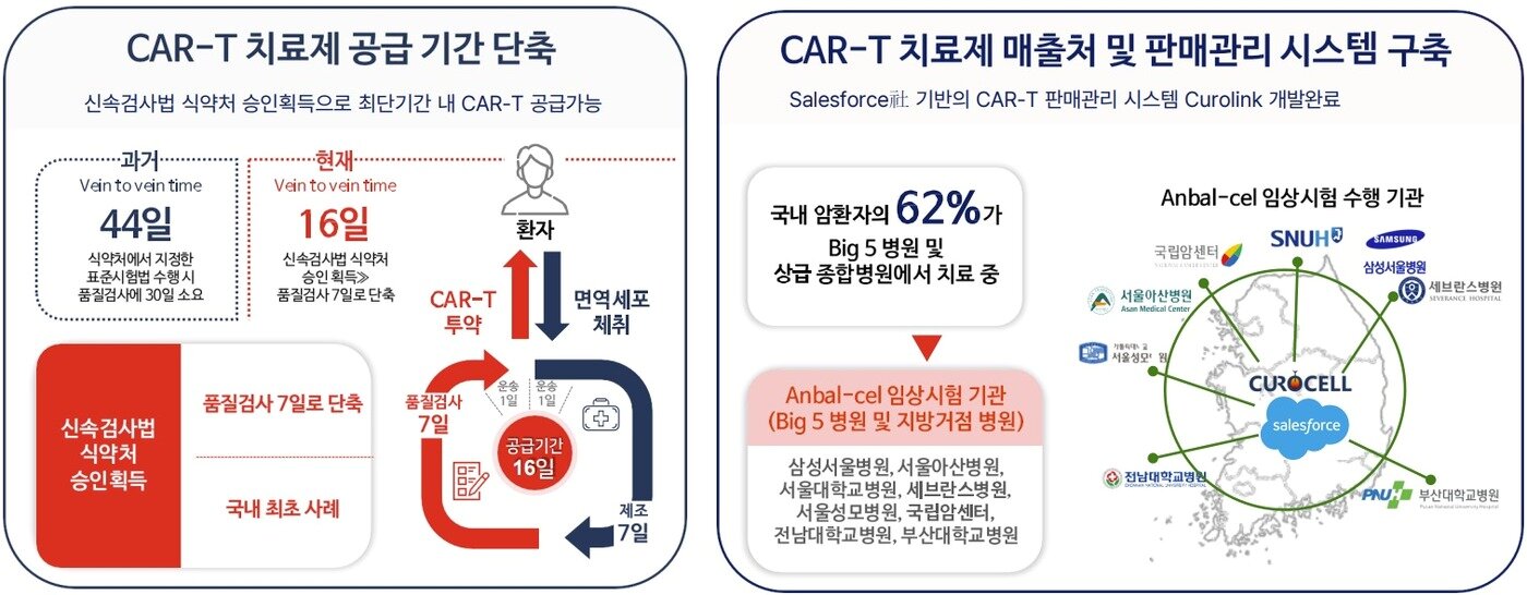 본문 이미지 - 큐로셀의 CAR-T 신약 &#39;안발셀&#39; 신속 공급 시스템 &#39;큐로링크&#39;.&#40;큐로셀 제공&#41;/뉴스1
