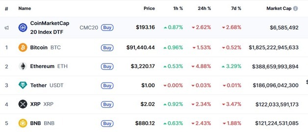 오라클 충격, 암호화폐도 일제 하락…비트 2%-이더 5%(상보)