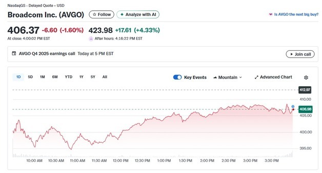 브로드컴 실적 예상 상회, 시간외서 4% 급등(상보)
