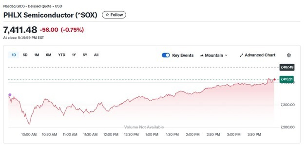 오라클 충격에 반도체주 일제 하락, 반도체지수 0.75%↓(상보)