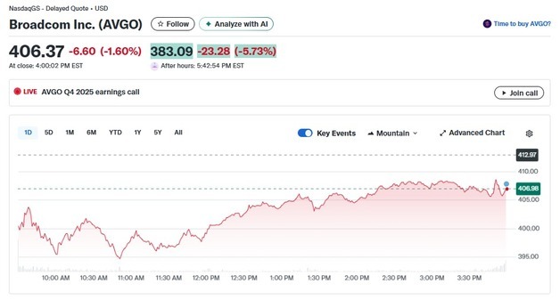 시간외서 3% 급등했던 브로드컴 6% 급락 반전(상보)