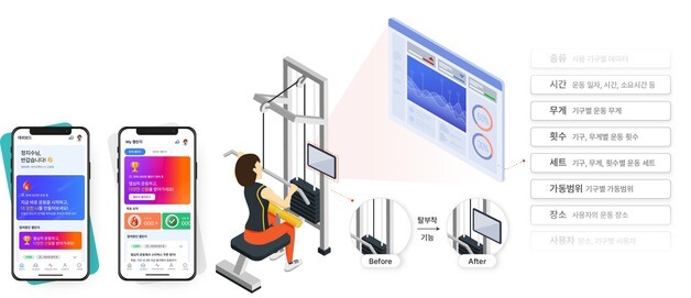 "AI 트레이너 덕분에 운동할 맛 나네"…세계 최초 '이 기술'의 비밀