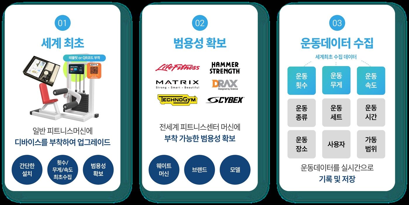 본문 이미지 -   와이스웰니스 기업의 &#39;피트카운팅&#39; AI 트레이너&#40;와이즈웰니스 제공&#41;