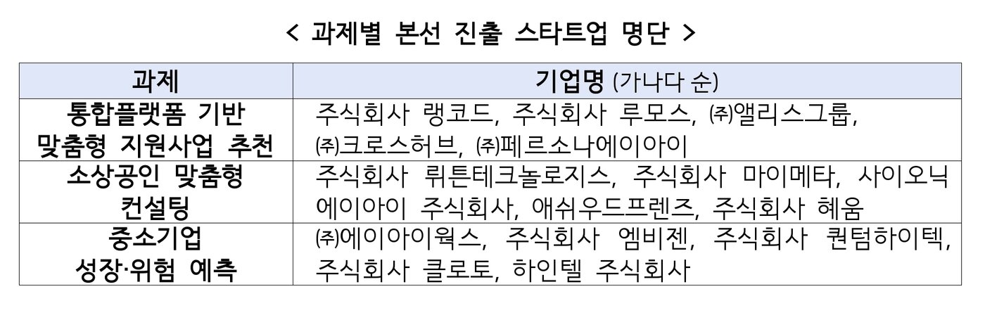 본문 이미지 - 과제별 본선 진출 스티트업 명단 &#40;중기부 제공. 재판매 및 DB금지&#41;