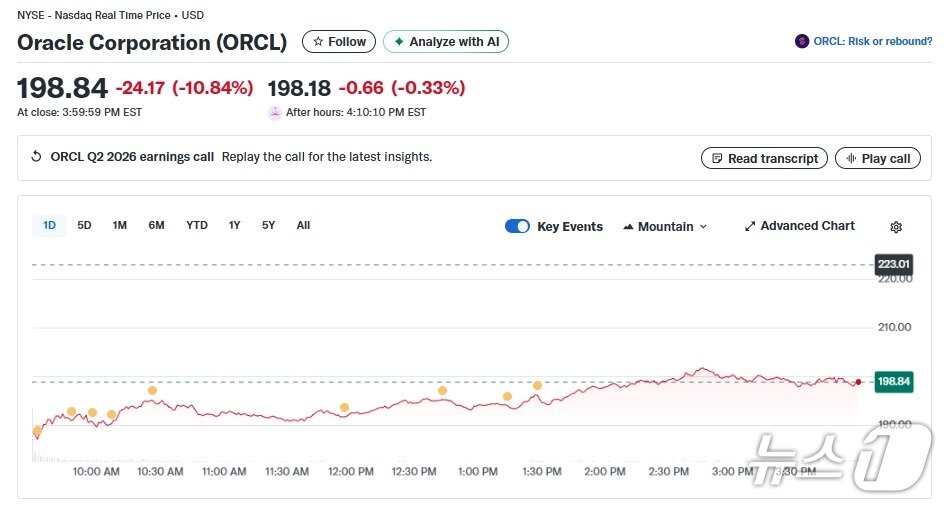 본문 이미지 - 오라클 일일 주가추이 - 야후 파이낸스 갈무리