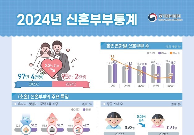 작년 신혼부부 95만쌍 '역대 최저'…절반은 자녀 없이 결혼생활