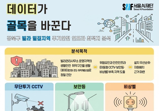 무단투기·야간보행 위험 AI가 분석…인프라 설치 우선지 도출