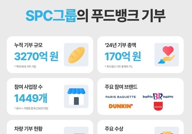 허영인 회장 "젊은이들 꿈 지원하자"…SPC그룹, 2.5억 상당 장학금 전달