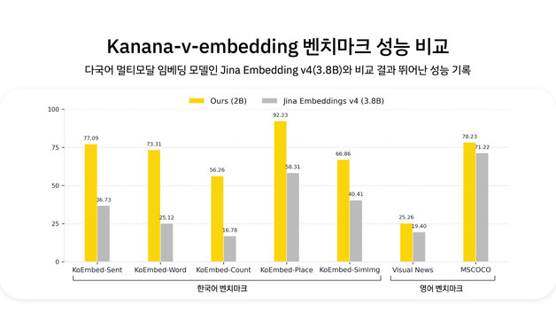 카카오의 멀티모달 AI 카나나-o, 한국어 벤치마크 챗gpt 앞섰다
