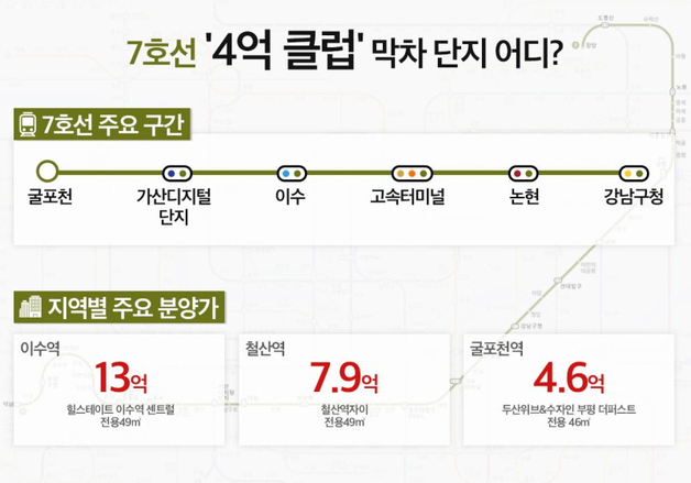 7호선 역세권 4억 원대 분양…신혼부부 '가성비 대안'으로 부상