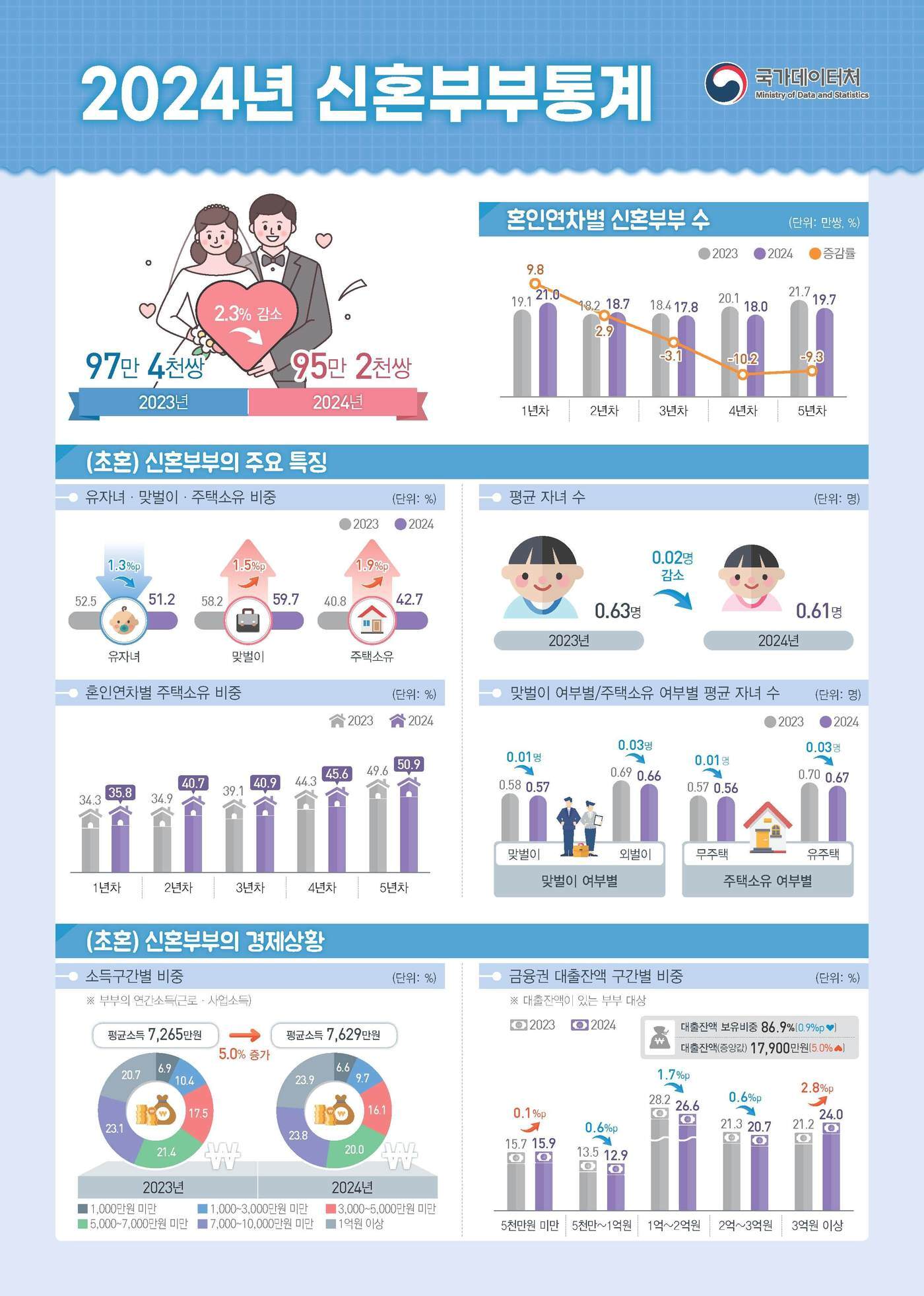 본문 이미지 - &#40;국가데이터처 제공&#41;