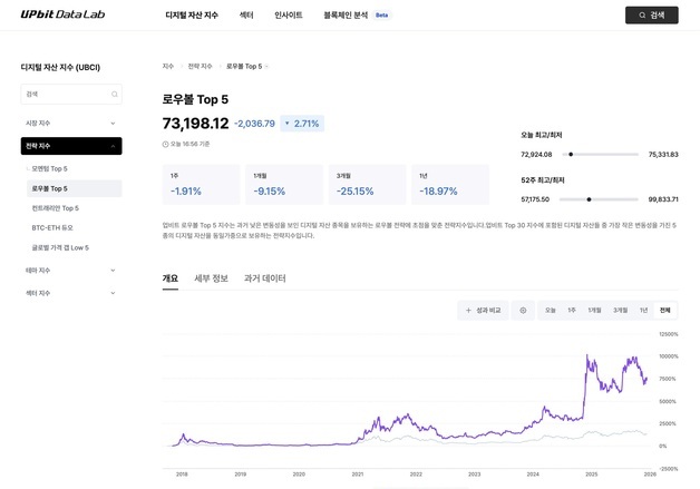 업비트 "변동성 낮은 코인 분산투자 땐 연 71% 수익"…데이터랩 분석 제공