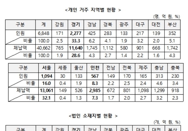 대구 고액·상습체납 개인 217명·법인 97곳…체납액 1418억