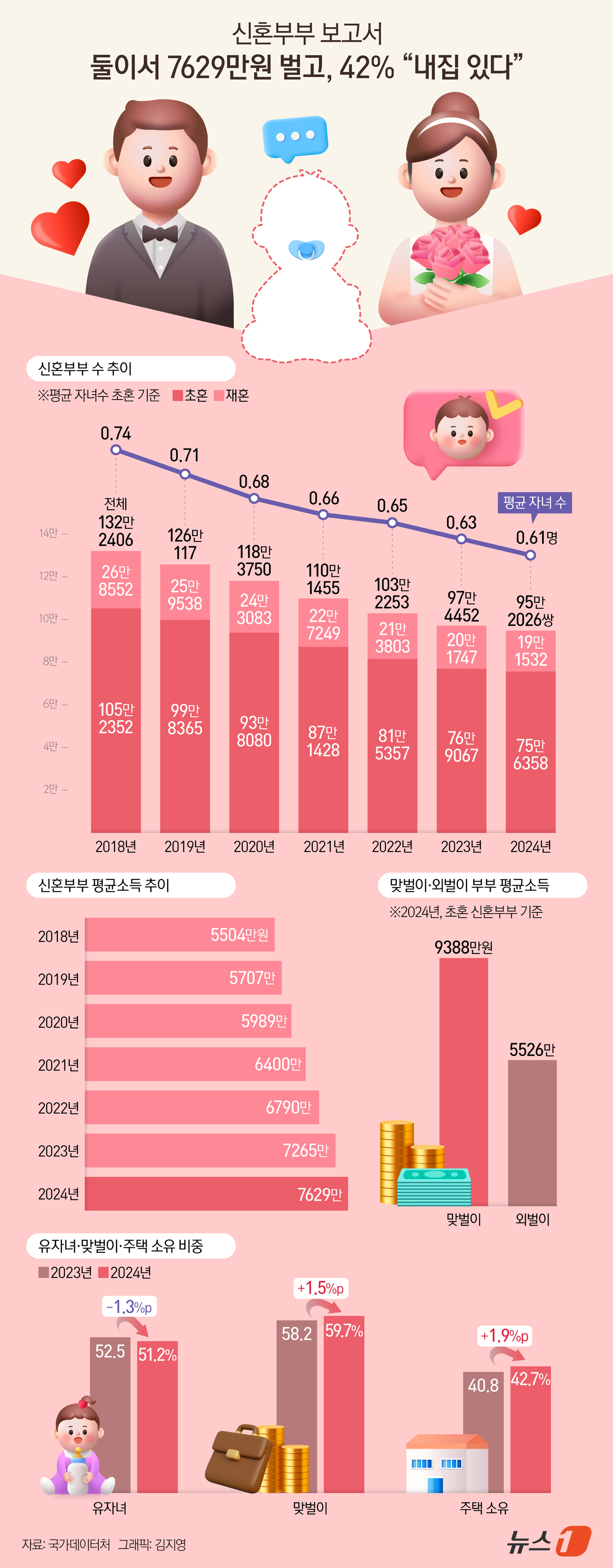 (서울=뉴스1) 김지영 디자이너 = 12일 국가데이터처가 발표한 \'2024년 신혼부부통계 결과\'에 따르면 지난해 신혼부부는 95만 2000쌍으로 전년(97만 4000쌍)보다 2 …