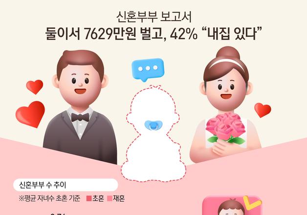 [오늘의 그래픽] 신혼부부 보고서…둘이서 7629만원 벌고, 42% \"내집 있다\"