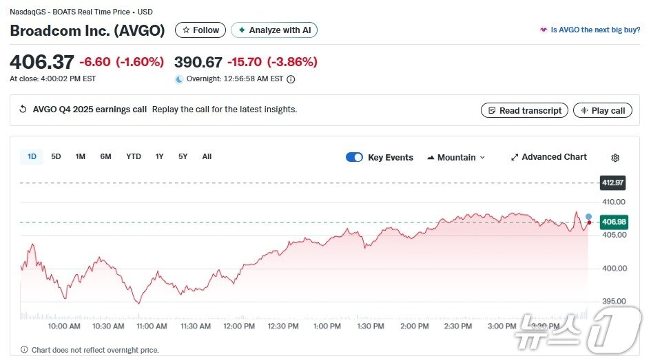 본문 이미지 - 브로드컴 일일 주가추이 - 야후 파이낸스 갈무리
