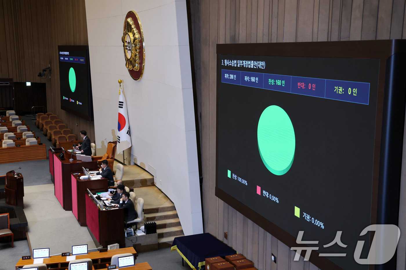 (서울=뉴스1) 이승배 기자 = 12일 서울 여의도 국회에서 열린 제430회국회(임시회) 1차 본회의에서 형사소송법 일부개정법률안(대안)이 찬성 160표로 통과되고 있다. 2025 …