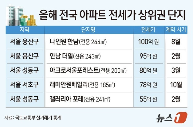 올해 전셋값 최고가 '나인원 한남' 100억…2위 '한남 더힐' 95억