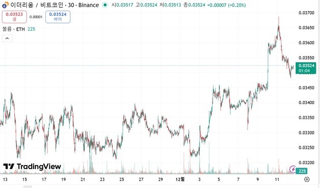 이더리움, 내년 비트코인보다 더 뛴다?…"ETH/BTC 최대 80% 상승 전망"