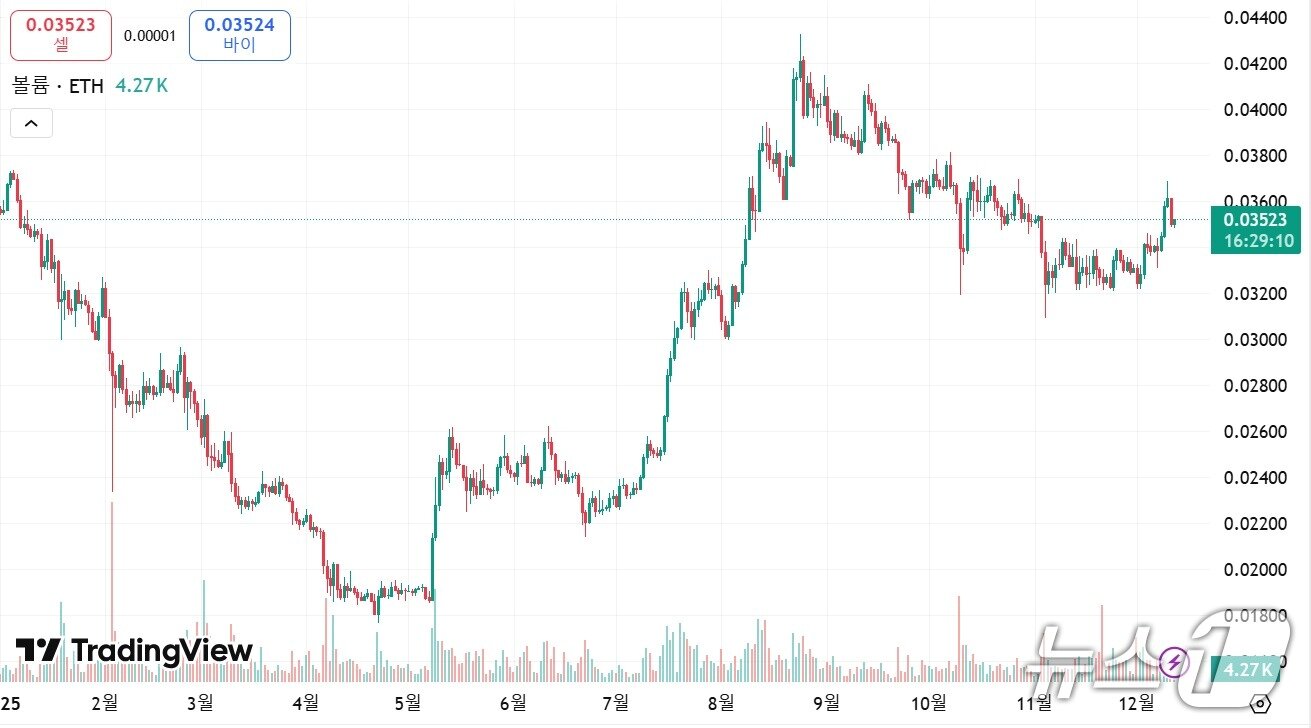 본문 이미지 - 최근 1년간 ETH/BTC 차트. 트레이딩뷰 갈무리.