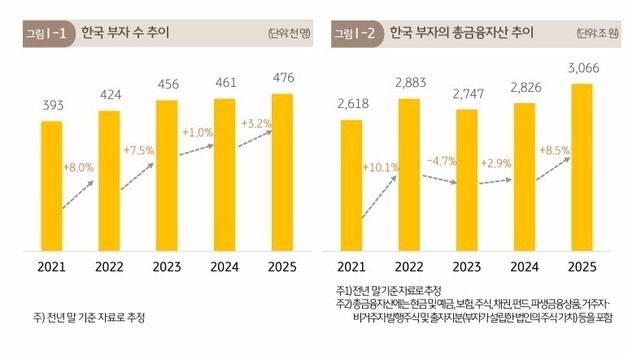 '상위 1% 부자' 3000조 싹쓸이…전체 금융자산 60% 차지
