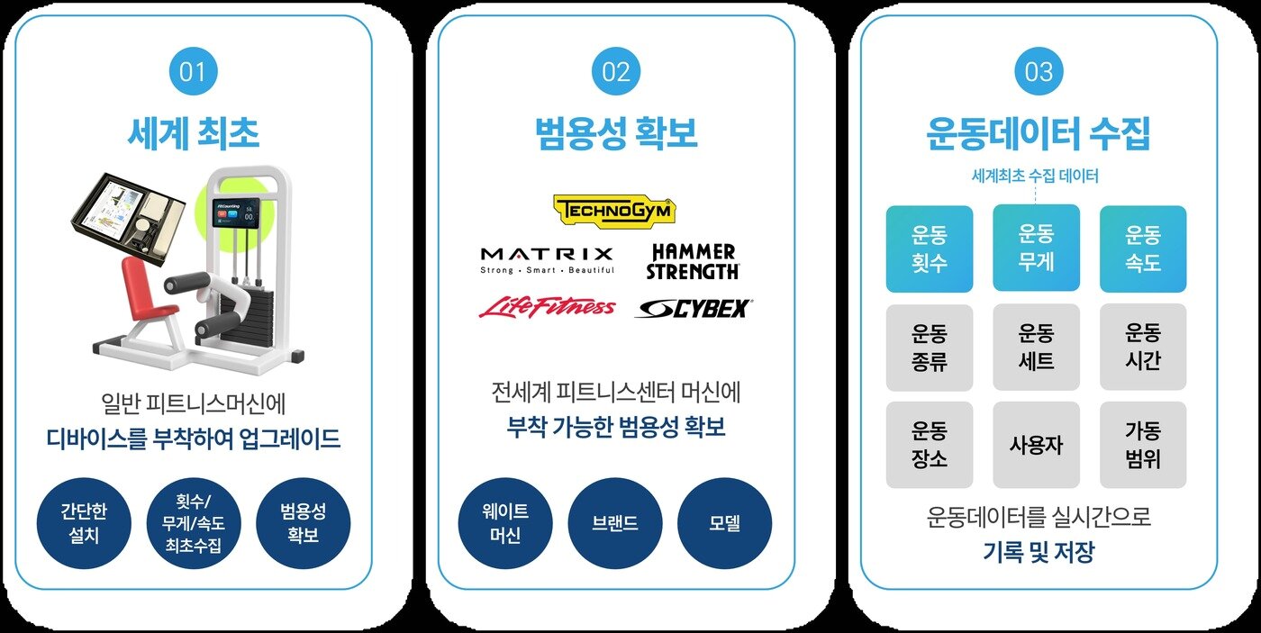 본문 이미지 - 와이즈웰니스 기업의 '피트카운팅' AI 트레이너(와이즈웰니스 제공)