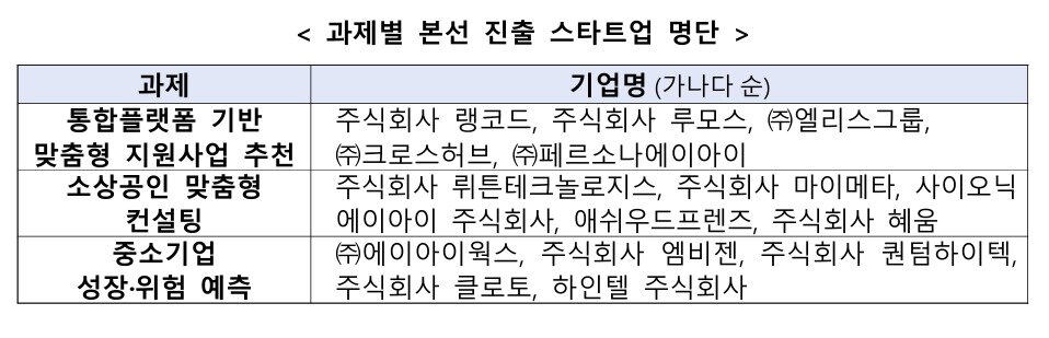 본문 이미지 - 과제별 본선 진출 스타트업 명단 (중기부 제공. 재판매 및 DB금지)