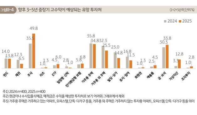 부자가 꼽은 미래 유망 투자처는 '주식'…부동산도 제쳤다