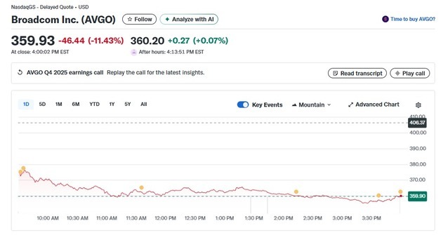 실적 예상 상회에도 마진율 축소, 브로드컴 11% 폭락(상보)