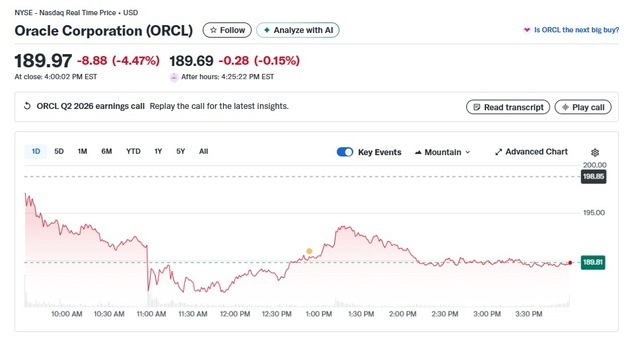 전일 11% 폭락했던 오라클 데이터센터 건설 지연으로 또 5%↓(상보)