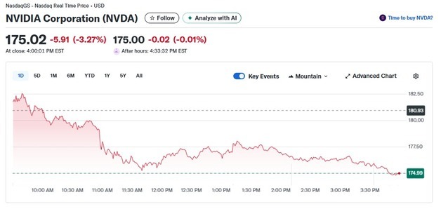브로드컴 충격, 엔비디아 3.27% 급락