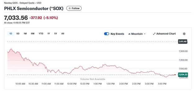 브로드컴 충격, 반도체 우수수…반도체지수 5.10% 급락(종합)