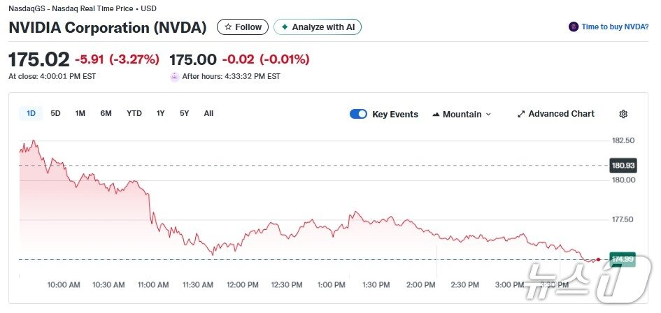 본문 이미지 - 엔비디아 일일 주가추이 - 야후 파이낸스 갈무리